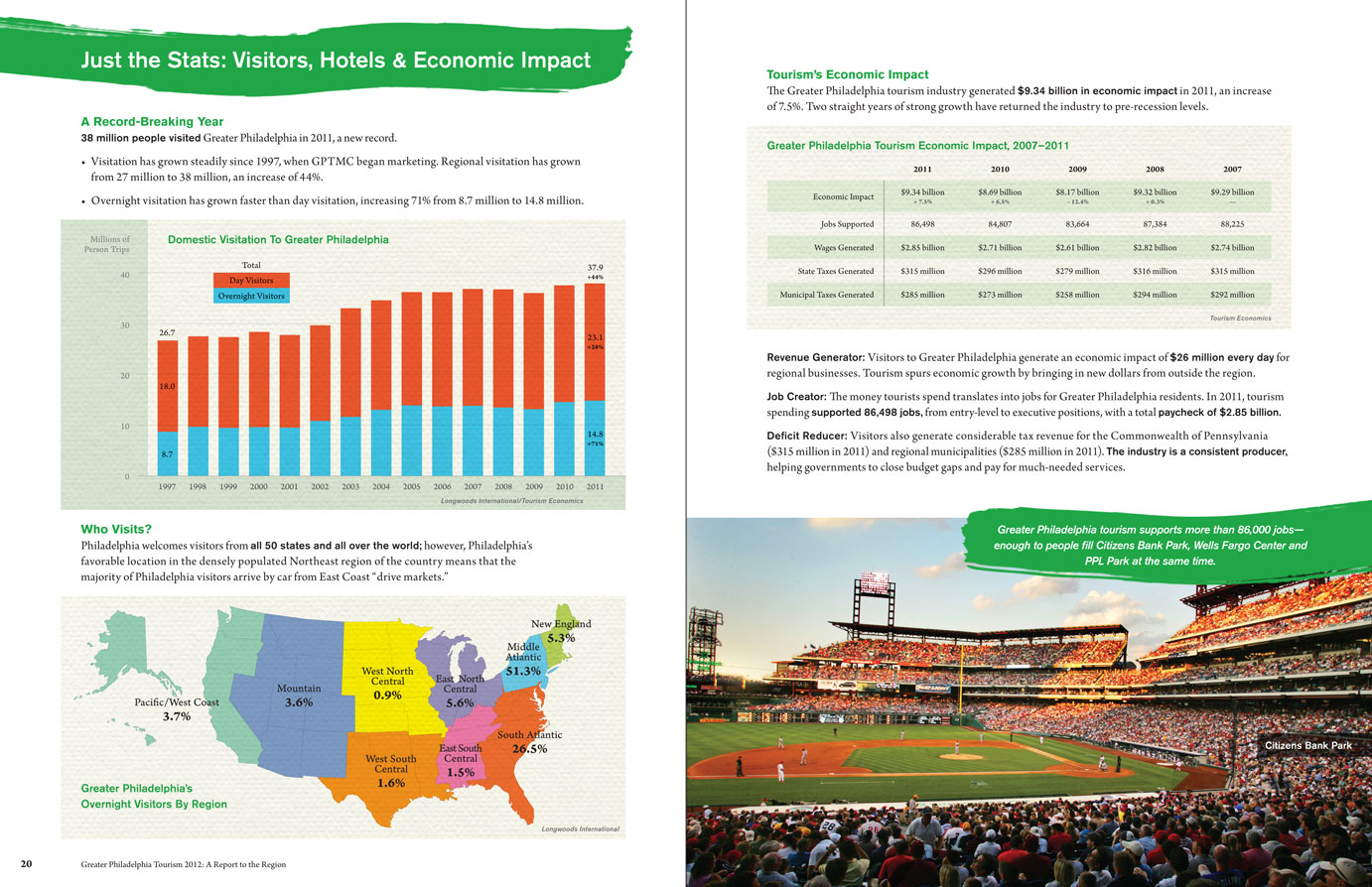 Just the Stats: Philadelphia Visitors, Hotels and Economic Impact