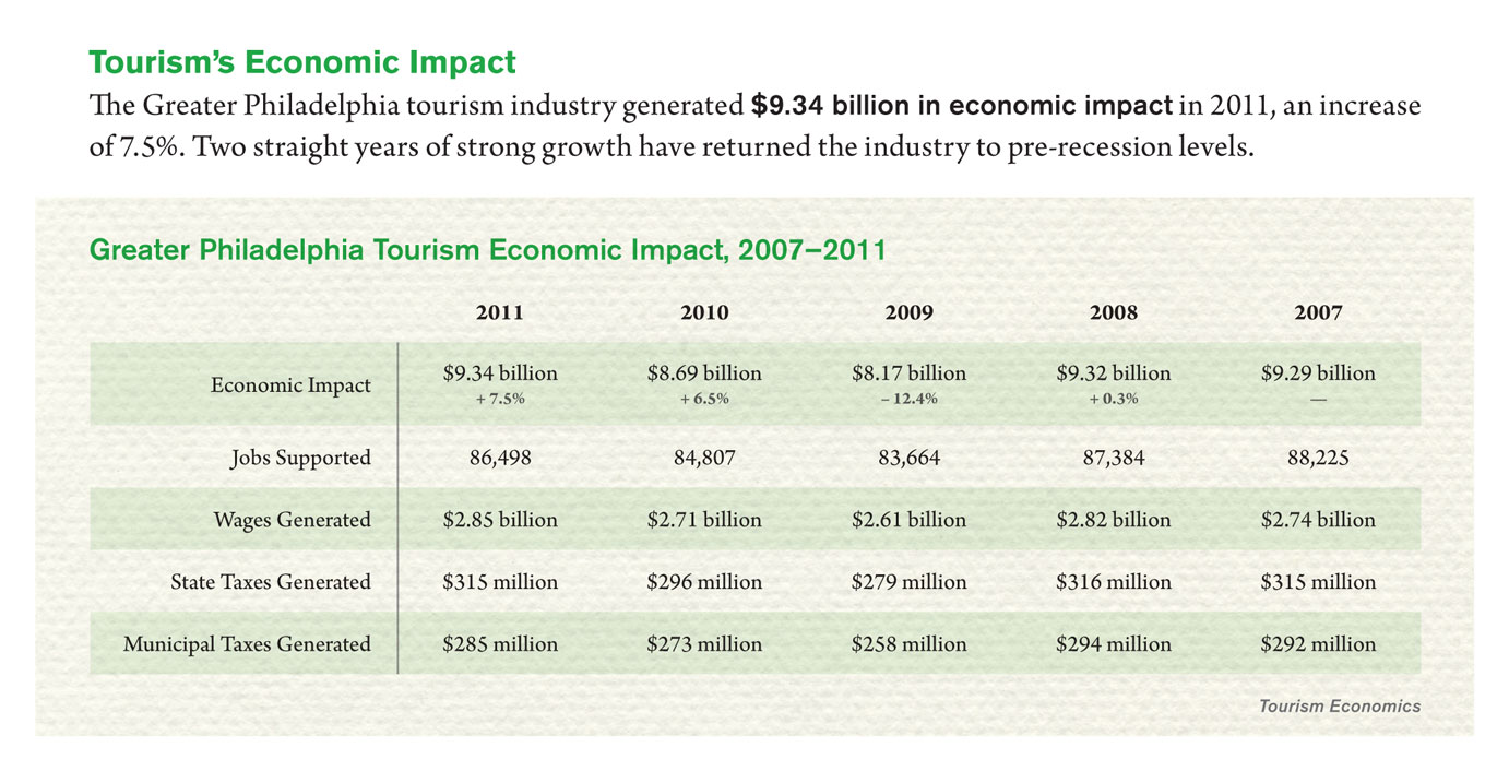Greater Philadelphia Tourism Economic Impact, 2007-2011